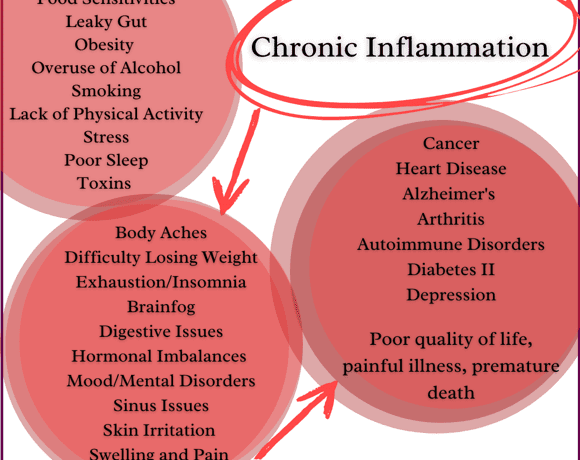 Chronic Inflammation Flow